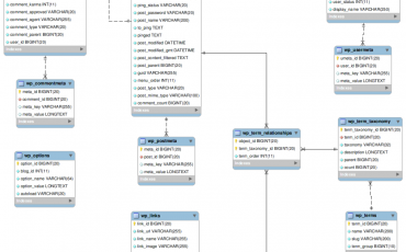 Cấu trúc cơ sở dữ liệu trong WordPress