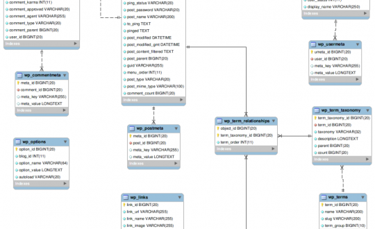 Cấu trúc cơ sở dữ liệu trong WordPress